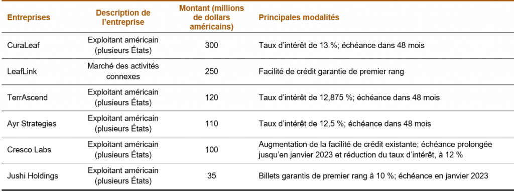 compagnies; description de l'entreprise; montants; principales modalités - tableau