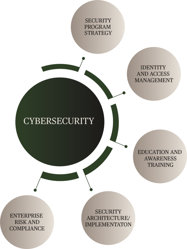 Cybersecurity framework illustrating security strategy, identity and access management, employee security awareness, security architecture, and enterprise risk and compliance management.