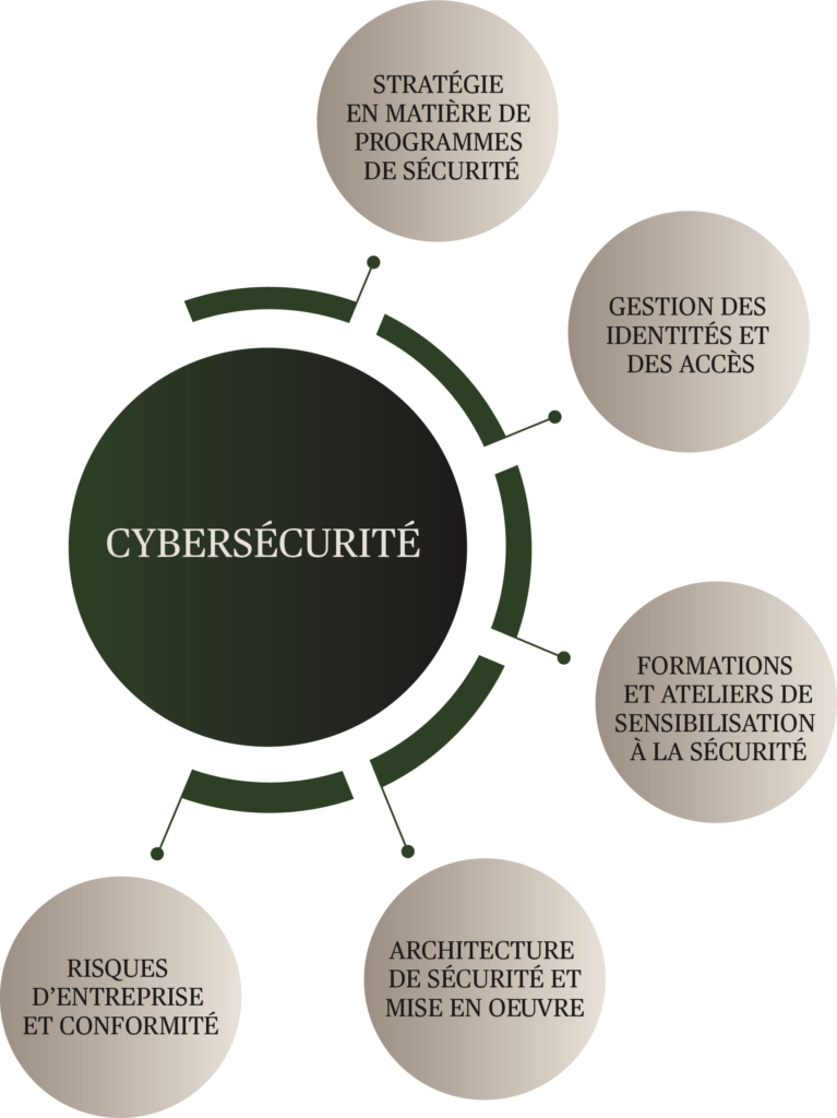 Cadre de cybersécurité illustrant la stratégie de sécurité, la gestion des accès, la formation à la sécurité, l’architecture de sécurité et la gestion des risques et de la conformité.