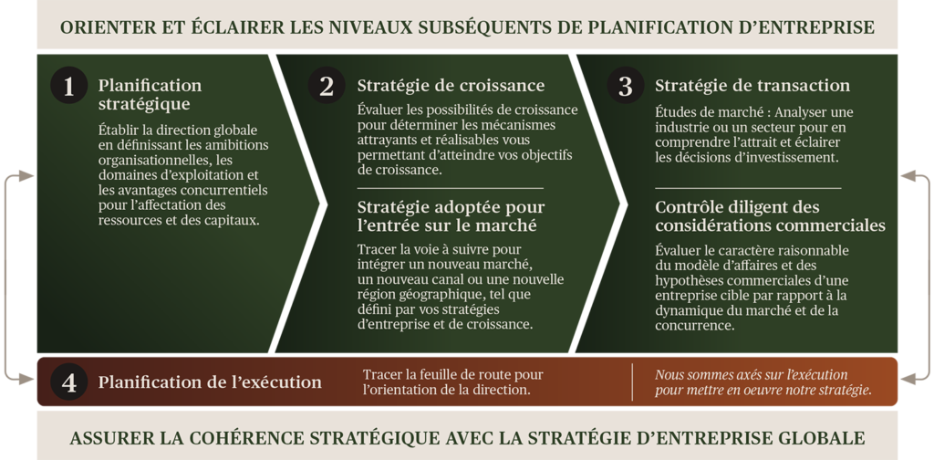 Graphique : Service de Richter par rapport à la stratégie d'affaires et de croissance