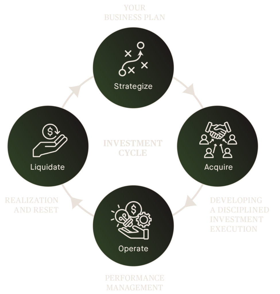 Real estate investment cycle illustrating Richter's advisory approach: strategize, acquire, operate and liquidate assets. The circular investment lifecycle highlights business planning, disciplined investment execution, performance management and value realization to optimize real estate investment outcomes.
