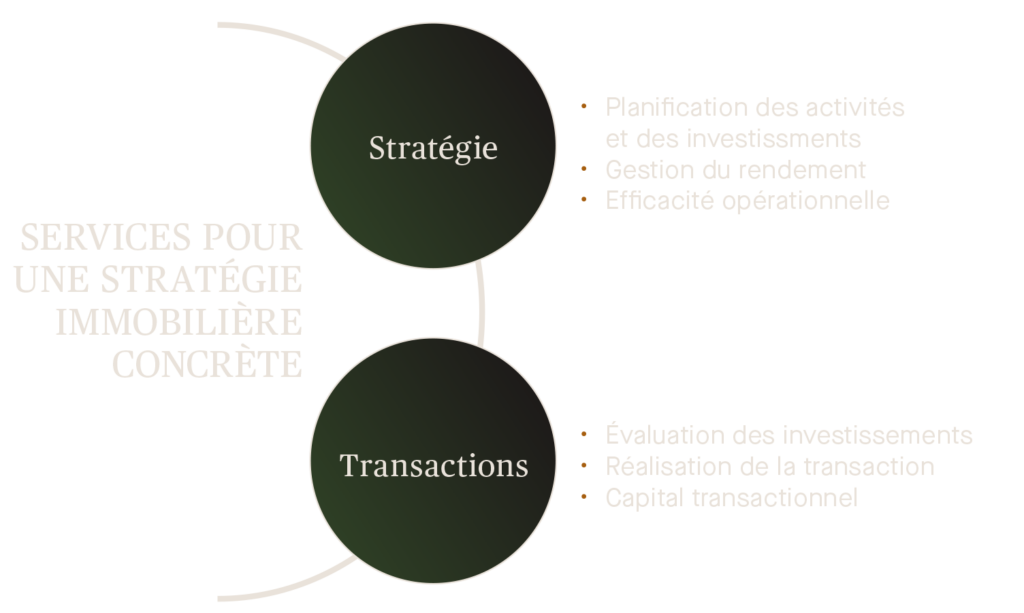 Services-conseils en immobilier regroupant la stratégie et les transactions, incluant la planification des investissements, la gestion du rendement et l’exécution des transactions immobilières.