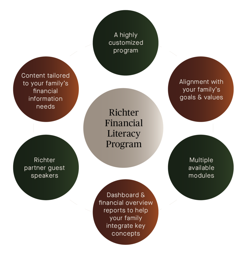 Richter Financial Literacy Program featuring customized family financial education, expert speakers, flexible learning modules, and financial reporting tools aligned with family goals and values.