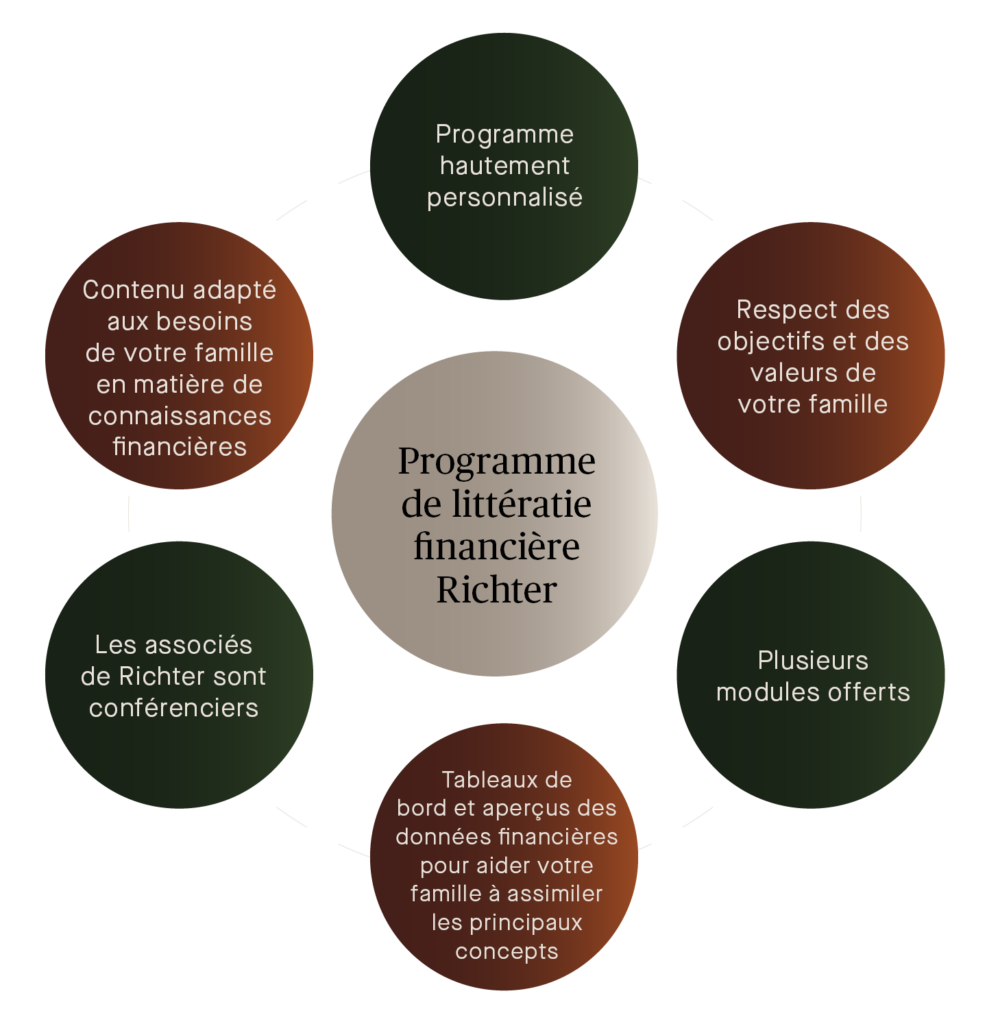 Programme de littératie financière Richter offrant une formation financière personnalisée, des modules éducatifs, des experts-conseils et des outils financiers adaptés aux objectifs de la famille.