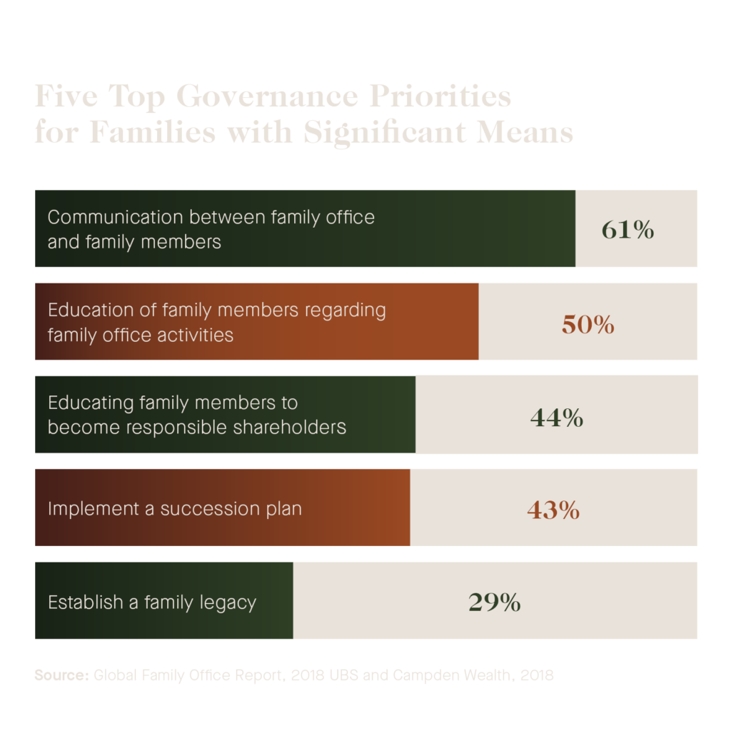 Bar chart highlighting the five top family governance priorities for families with significant wealth. Priorities include communication between the family office and family members (61%), education about family office activities (50%), preparing responsible shareholders (44%), succession planning (43%), and establishing a family legacy (29%).
