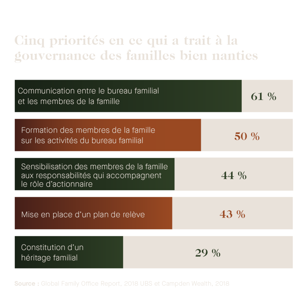 Graphique à barres présentant les cinq principales priorités de gouvernance des familles fortunées. Les résultats mettent en évidence l’importance de la communication entre le bureau familial et les membres de la famille, de la formation financière, de la sensibilisation au rôle d’actionnaire, de la planification de la relève et de la création d’un héritage familial durable.
