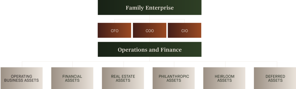 Family office organizational structure showing how a family enterprise oversees operations and finance through executive leadership roles, including CFO, COO and CIO, while managing operating businesses, financial assets, real estate assets, philanthropic assets, heirloom assets and deferred assets.