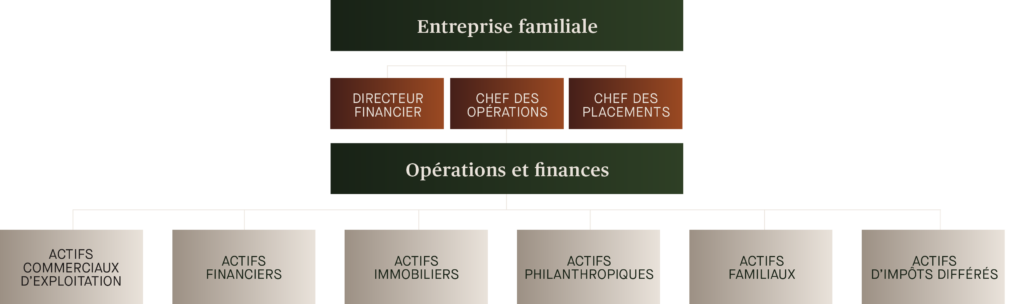 Structure de bureau familial montrant la gestion des opérations, des finances et de diverses catégories d’actifs, notamment commerciaux, financiers, immobiliers et philanthropiques.
