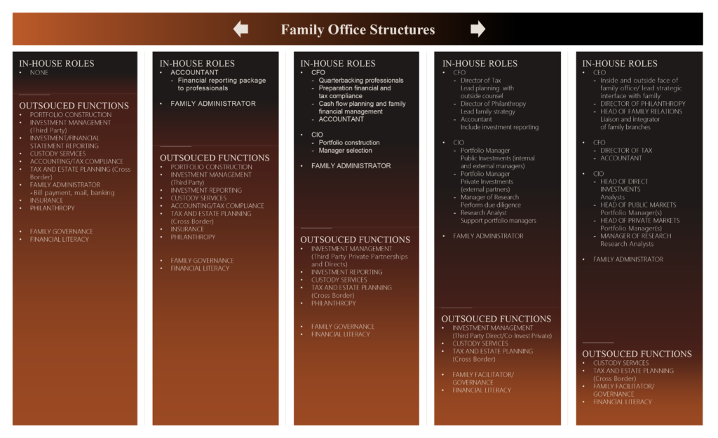 Family office structure model comparing in-house and outsourced functions across investment management, governance, administration, tax planning, and wealth management services.