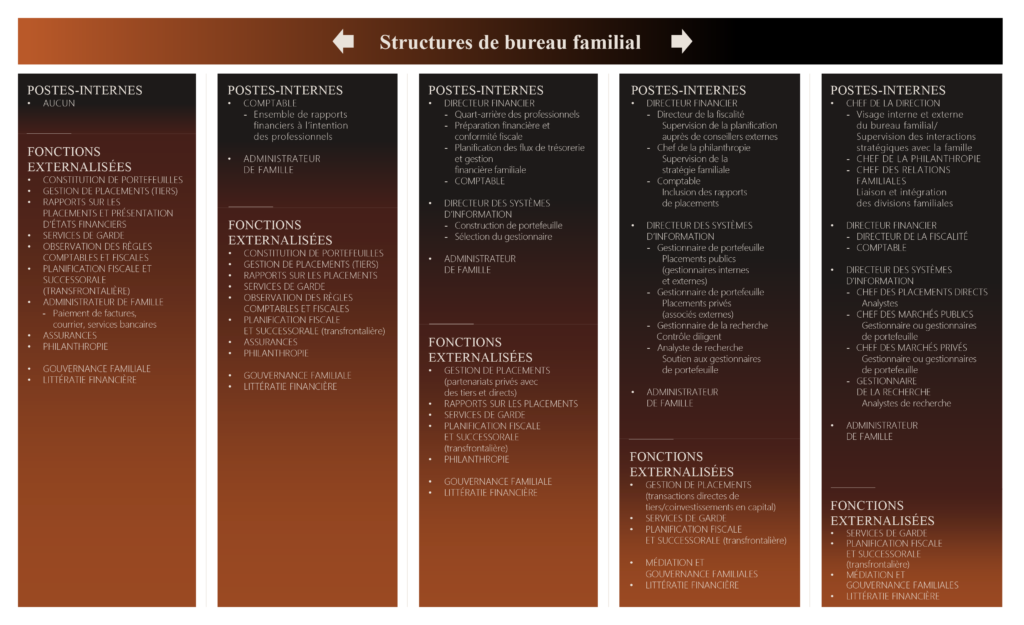 Comparaison de structures de bureau familial montrant l’équilibre entre équipes internes et services externalisés pour la gestion de patrimoine, les placements, la fiscalité et la gouvernance familiale.