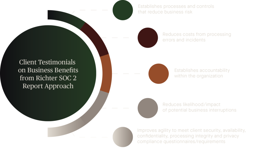 SOC 2 report benefits infographic showing reduced business risk, fewer errors and incidents, greater organizational accountability, lower disruption risk, and improved security and privacy compliance readiness.