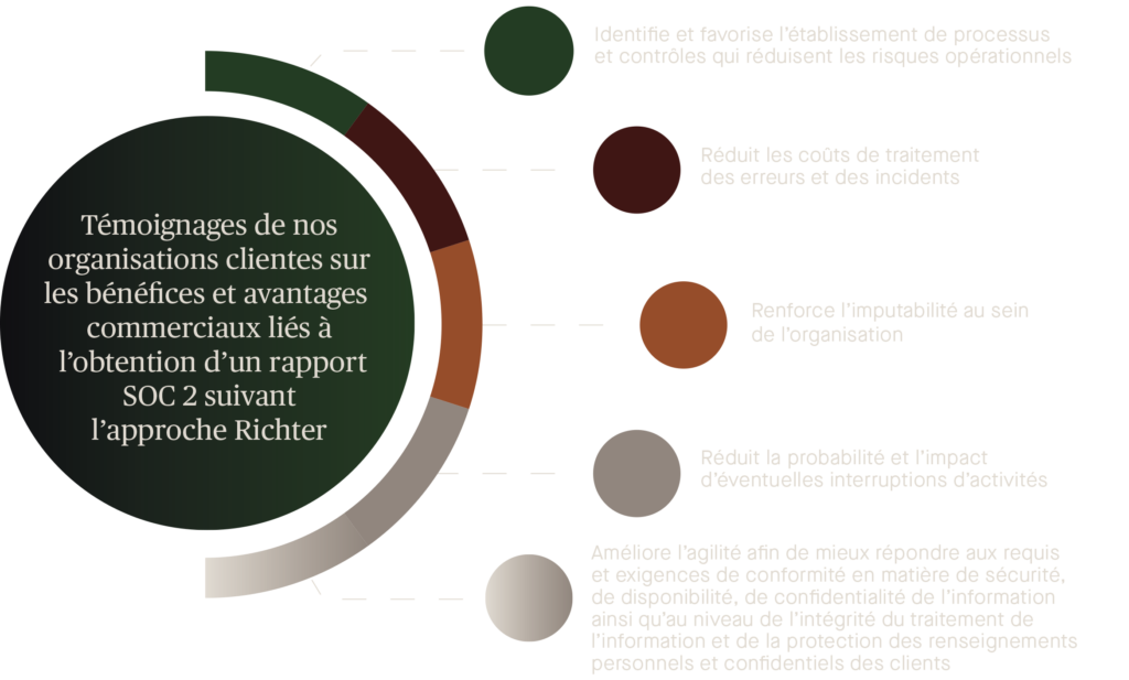 Avantages d’un rapport SOC 2 : réduction des risques opérationnels, diminution des coûts liés aux incidents, amélioration de l’imputabilité, réduction des interruptions d’activités et meilleure conformité aux exigences de sécurité et de confidentialité.