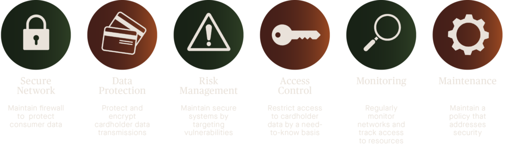 PCI DSS compliance infographic showing secure networks, cardholder data protection, risk management, access controls, monitoring, and security maintenance to protect payment card information.