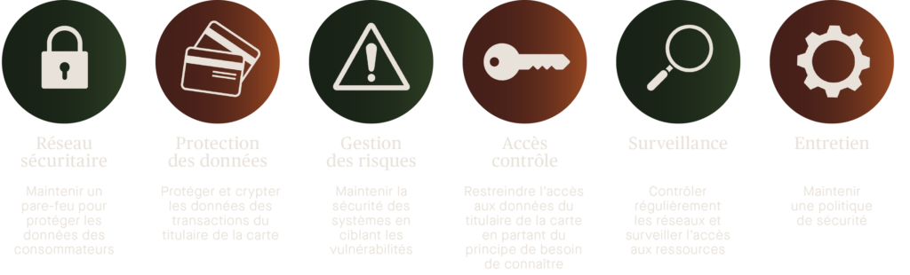 Infographie PCI DSS illustrant un réseau sécurisé, la protection des données, la gestion des risques, le contrôle des accès, la surveillance continue et le maintien de la sécurité des données de paiement.