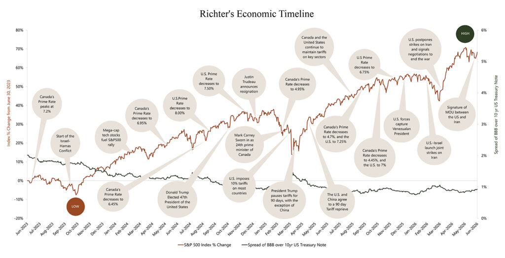Graph: economic timeline and market volatility