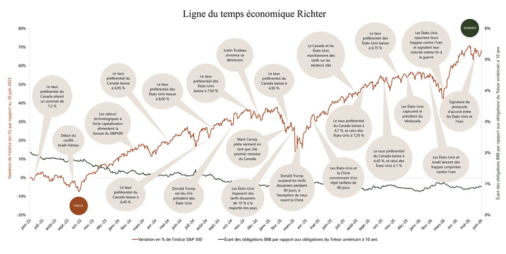 Graphique : analyse de la volatilité des marchés