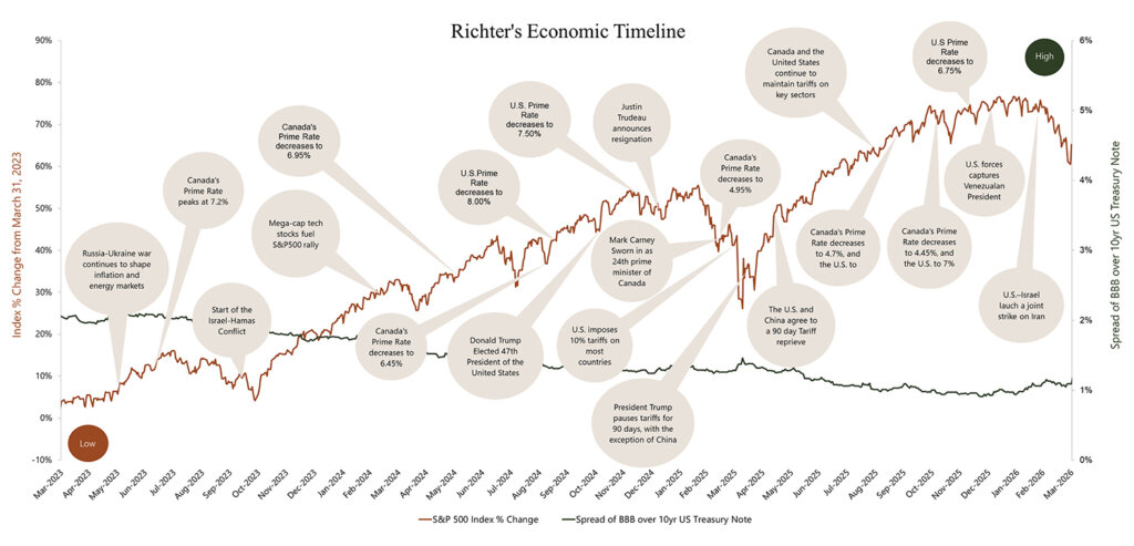 Richter's Q1 2026 Economic Timeline